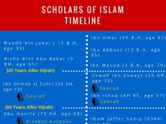 Scholars of Islam Chronology